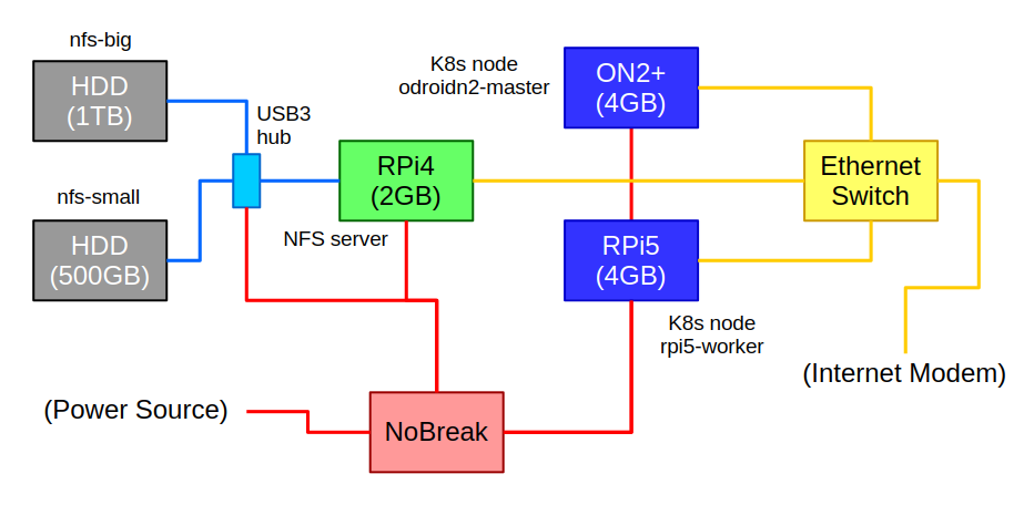 Server connections