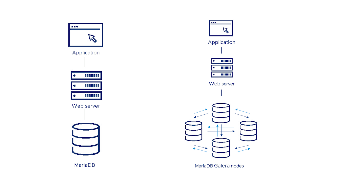 MariaDB-Galera topology