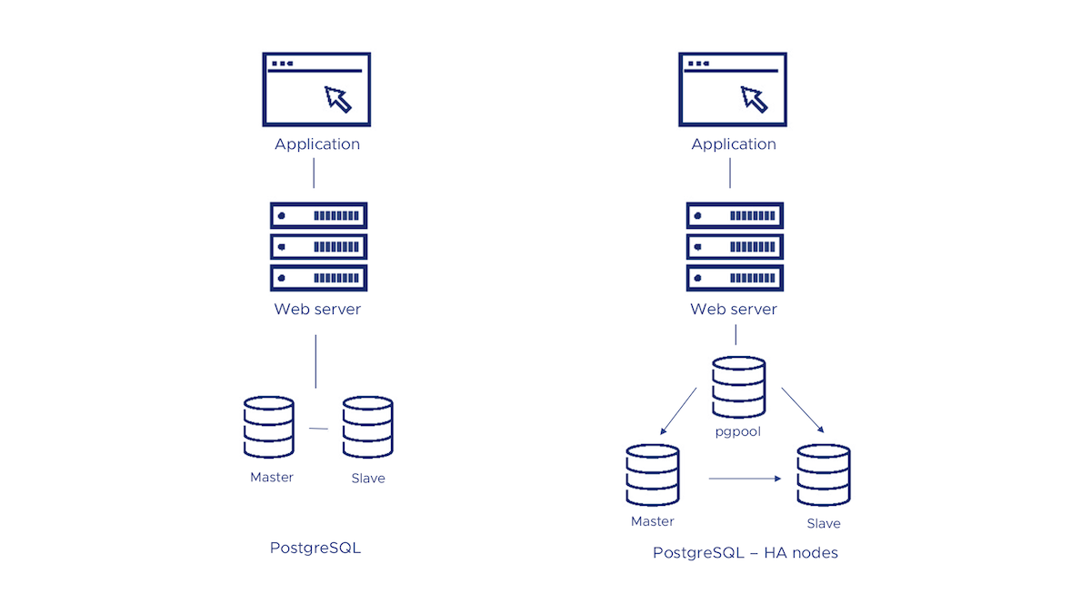 Postgres vs Postgres-HA